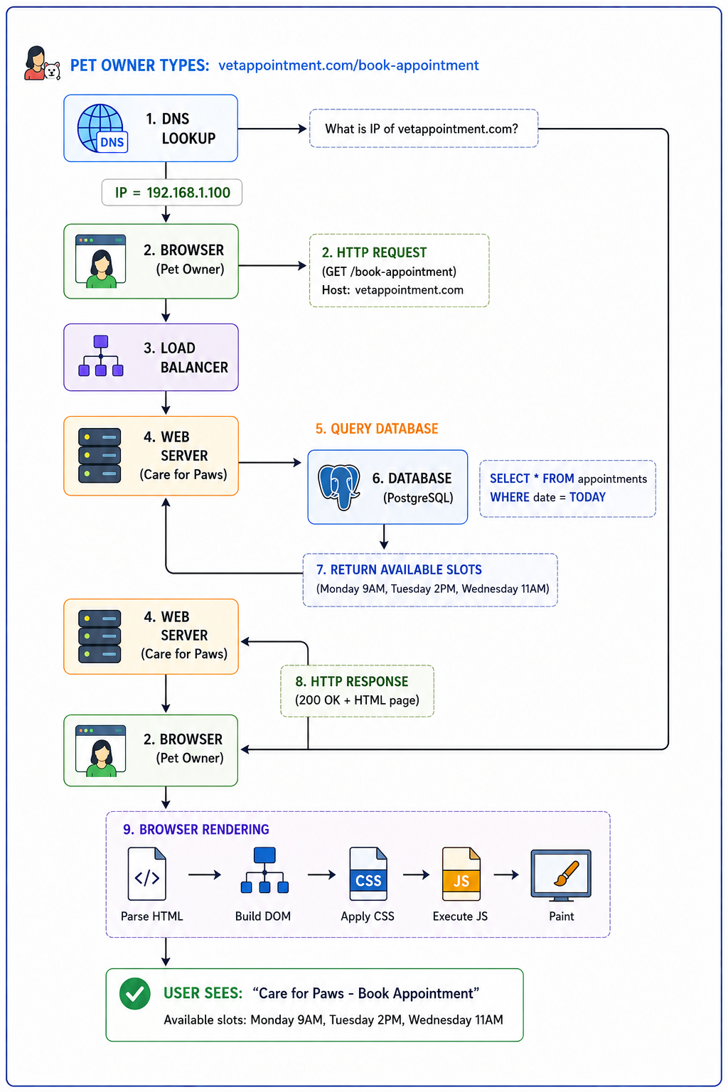 Web Architecture Mapping